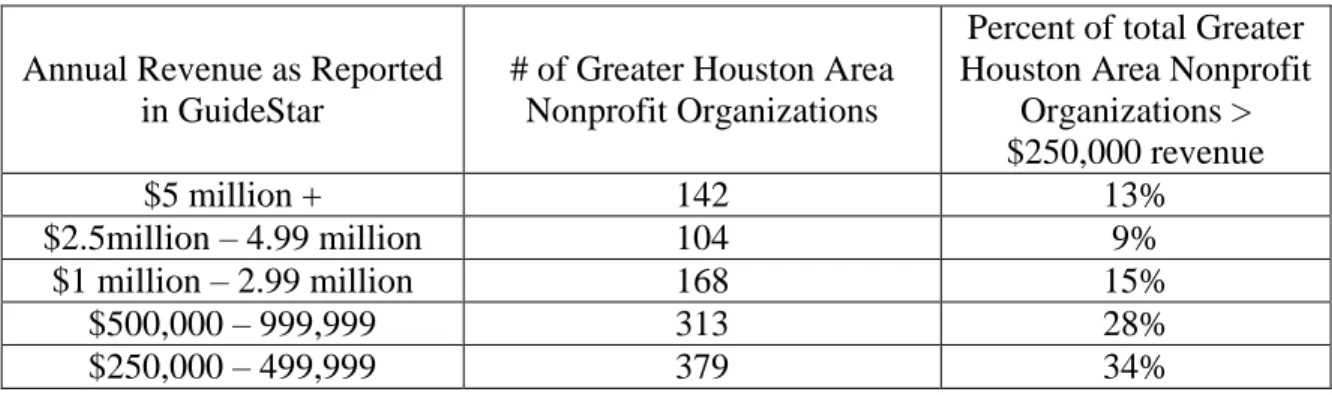 TABLE 1: Houston Area Nonprofit Organizations Sorted by Revenue 