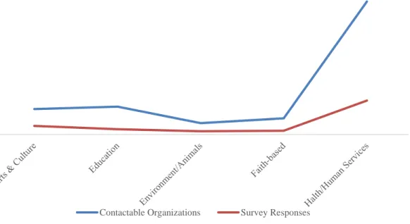 FIGURE 3: Response Rate by Subsector Compared to Sample  