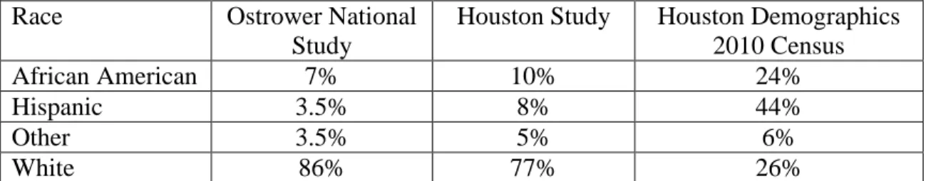 TABLE 5: Race Representation for National and Houston Studies vs. Houston Population 