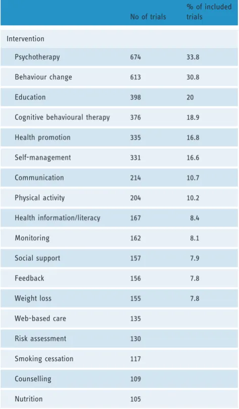 Table 2. Highest ranked intervention concepts as indexed.