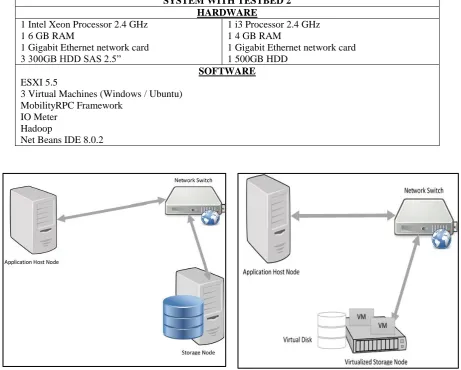 Table 1: Software and Hardware of testbed 