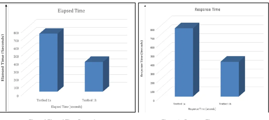 Figure 3 Processor utilization Comparison                                              Figure 4  Throughput Analysis
