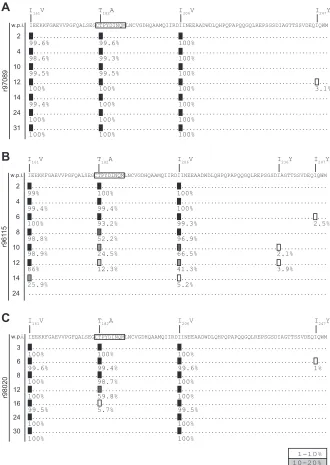 FIG 2Mamu-A1*001:01A1*001:01 negative). Each consensus sequence indicates all mutations present in 1% or more of total sequence reads(limit of detection)