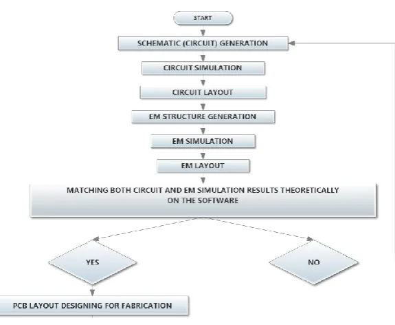 Figure 2 Design Step for Simulation Of RF Power Dividers