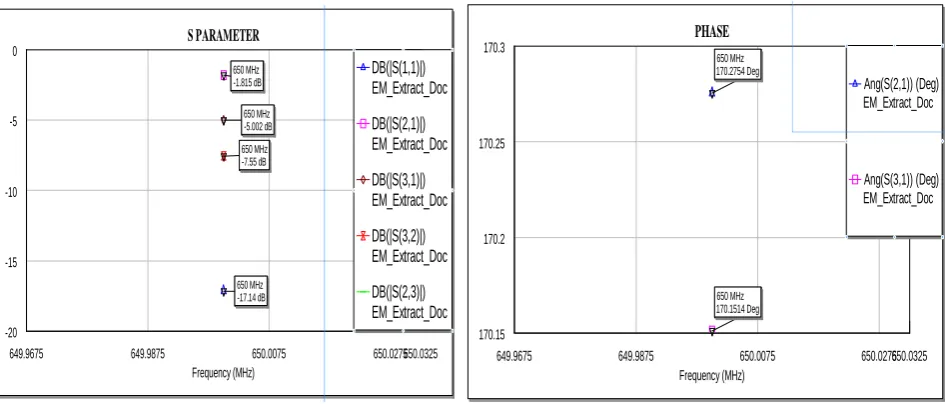 Figure 7: EM Layout of 1:2 Unequal (A) Elliptical and (B) Circular Spilt Power Divider.