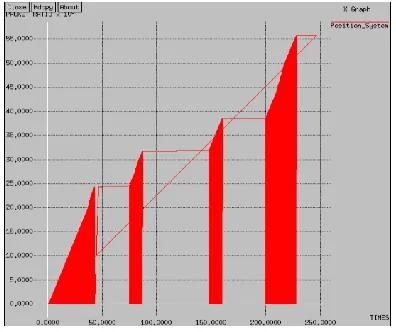 Fig 4. Throughput Vs Time 