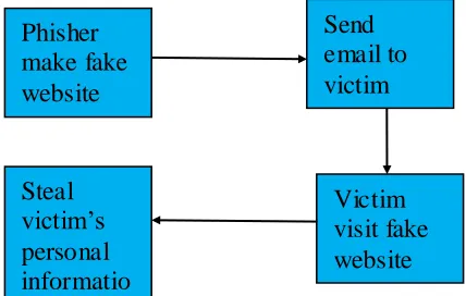Figure 1: Phishing attack process 