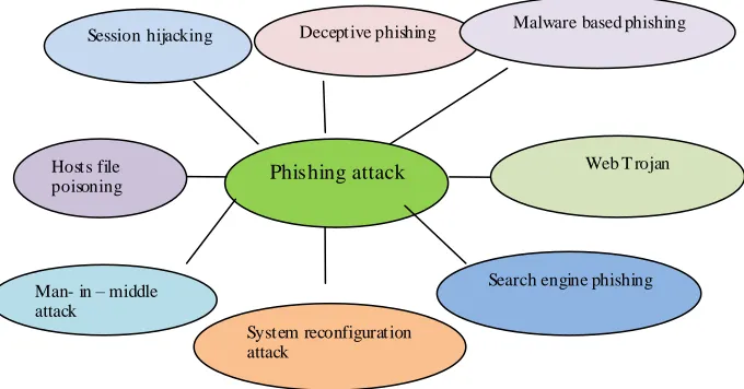 Figure 2: Types of Phishing attack 