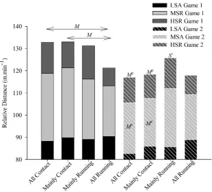 Figure 2. Movement demands of game 1 and game 2 following the different repeated effort bouts