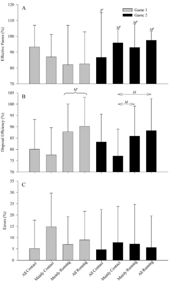 Figure 3. Skill performance during game 1 and 2 following the different repeated effort bouts