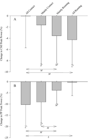 Figure 4. Changes in (A) lower body muscle function and (B) upper body muscle function following the different repeated effort bouts and small-sided games