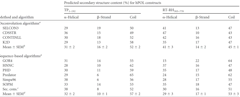 TABLE 1 Secondary structure compositions of TP1–192 and RT-RH303–778, predicted using spectral deconvolution and sequence-based algorithms