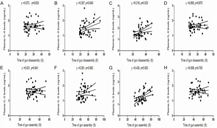 Figure 3. Correlations between time of gun disassembly or assembly and plasma IL-6 levels