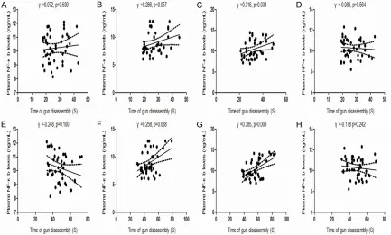 Figure 4. Correlations between time of gun disassembly or assembly and plasma NF-κb levels