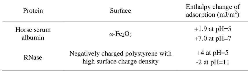 Table 1.5. Enthalpy of protein adsorption on different surfaces.54