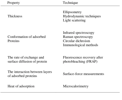 Table 1.7. Characterization techniques for studying the adsorption process and the protein-coated surfaces.52 