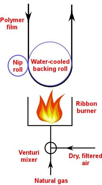 Figure 1.1. Schematic diagram of flame treatment device. (adapted from reference 15) 