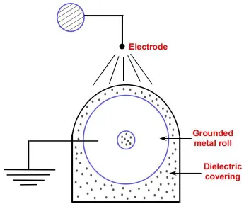 Figure 1.2. Schematic diagram of corona discharge manifold. (adapted from reference 80) 