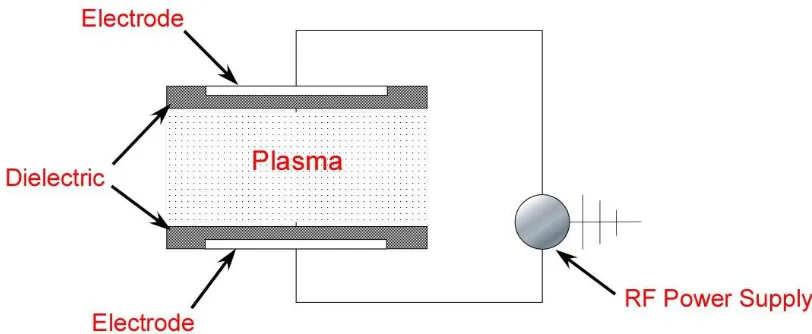 Figure 1.4. Schematic set-up of atmospheric pressure plasma treatment device. (adapted from reference 18) 