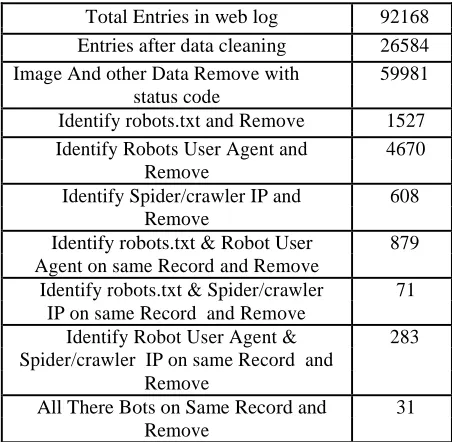 Fig.2. Phases of Web Usage Mining 