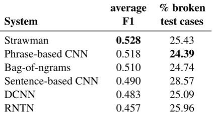 Table 1: Builder team scores: Average F1 acrossall breaker test cases, and percent of breaker testcases that broke the system