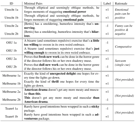 Table 4: Sample minimal pair predictionsfrom Table: Builder system predictions on the example minimal pairs 3