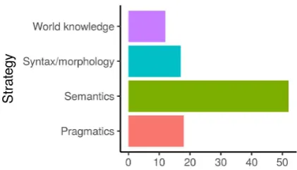 Figure 1: Number of submitted test pairs by strat-egy.