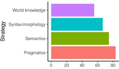 Figure 5: Percent break (out of all submitted pairs)by strategy.