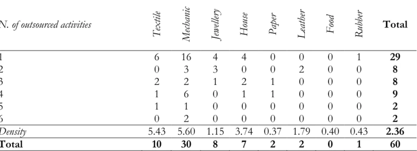 Table 4 – Intensity and complexity of KIBS by type of industrial district 