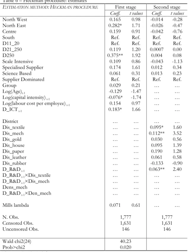 Table 6 – Heckman procedure: estimates 