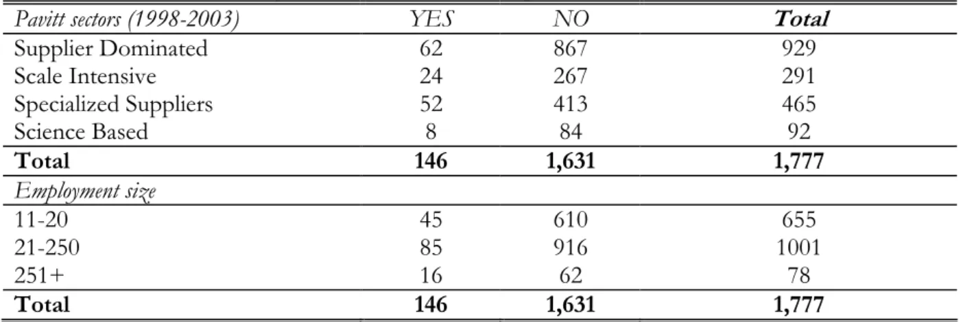 Table 1 – Sample structure by Pavitt sectors and employment classes size 