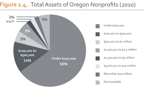 Figure 1.5.  Oregon	Nonprofit	Employment	by	Industry	(2010)