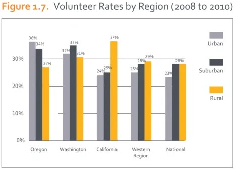 Figure 1.7.  Volunteer	Rates	by	Region	(2008	to	2010)