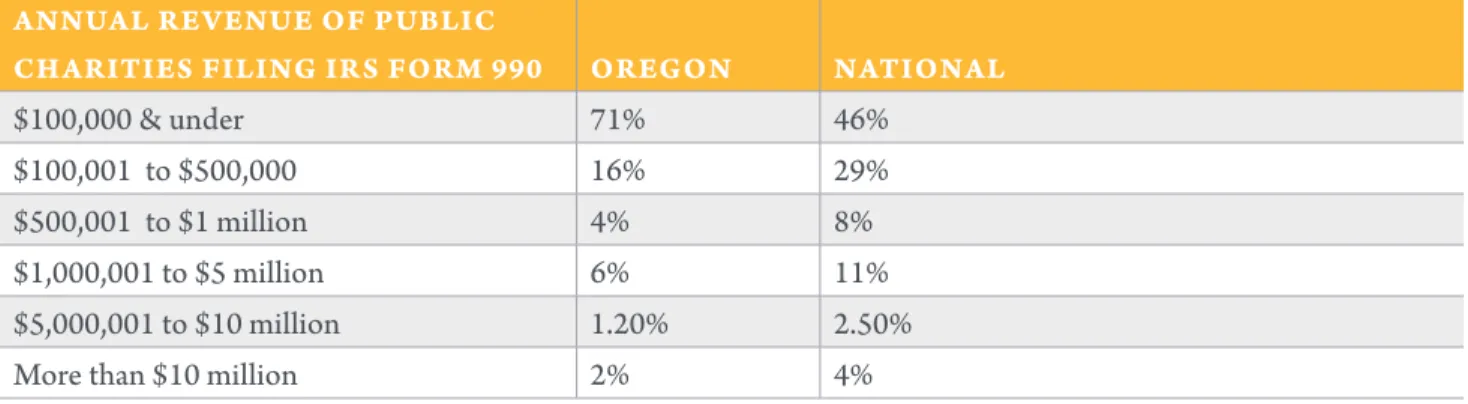 Figure 2.3.  Annual	Revenue	Comparison	between	Oregon	Nonprofits	&amp;	National	 Public Charities by Budget Size