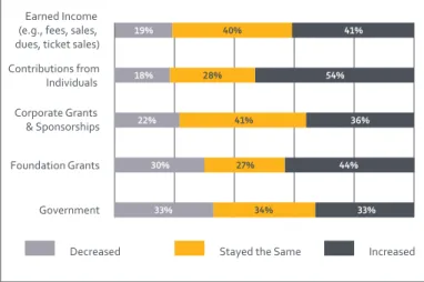 Figure 2.6.  Average Percentage of   Budget	from	Specified	Revenue	Sources Other  Sources 4% Corporate  Grants &amp;  Sponsorships 5%Contributions from Individuals (includes in-kind donations)34%Earned Income(e.g., fees, sales, dues, ticket sales) 