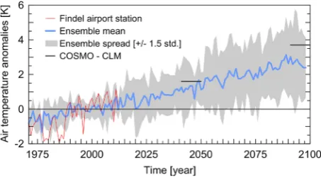 Fig. 1 Time series of annual mean air temperature anomalies over the 1971reference period (1991–2100 period compared to the–2000)