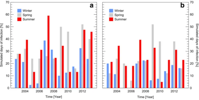Fig. 2 Proportion of simulated days of wheat leaf rust (WLR) infections at a) Burmerange and b) Reulerthroughout the winter, spring and summer times during the 2003–2013 period