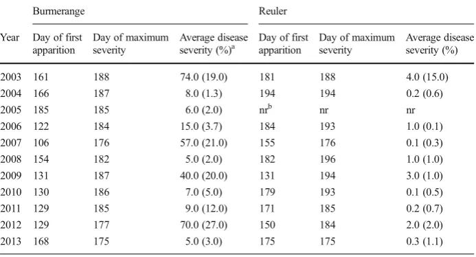 Table 1 Dates (day of year) of first apparition and maximum severity of wheat leaf rust at the selected sitesduring the 2003–2013 period