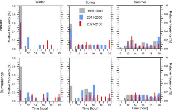 Fig. 3 Histograms of the absolute frequency of the infection hours of wheat leaf rust for a) the reference period(1991–2000), b) the near (2041–2050), and c) the far future (2091–2100) at Burmerange and Reuler