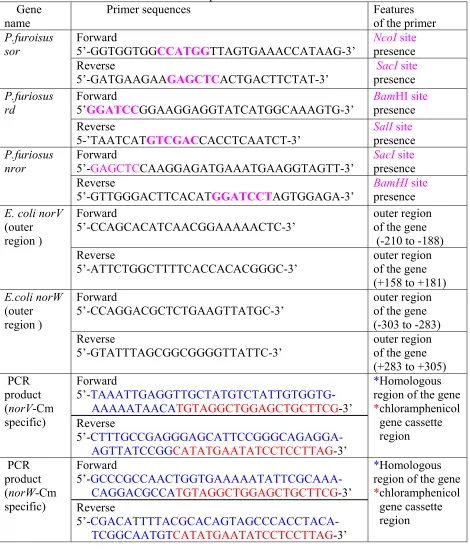 Table 2.  The sequences and features of primers used in this study. Bold lines indicate     the restriction sites for the each primer 