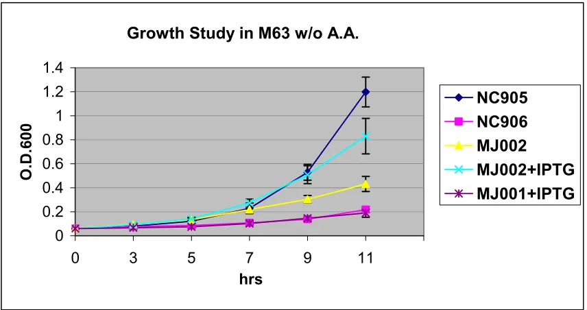 Figure 15. Complementation study of the ability of P. furiosus SOR to restore growth of 