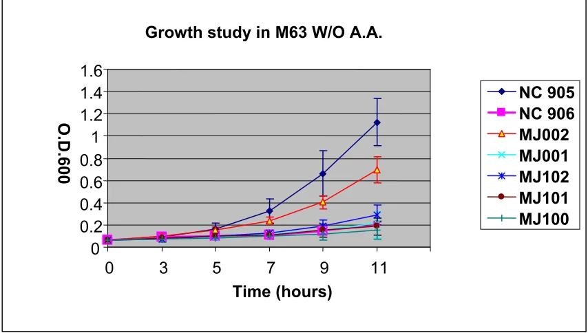 Figure 16. Complementation study of the ability of  P. furiosus SOR to restore growth of 