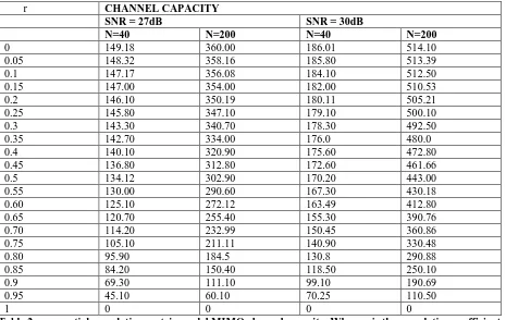 Table 2 exponential correlation matrix model MIMO channel capacity. Where r is the correlation coefficient and n is the number of antennas (M=N=n) 