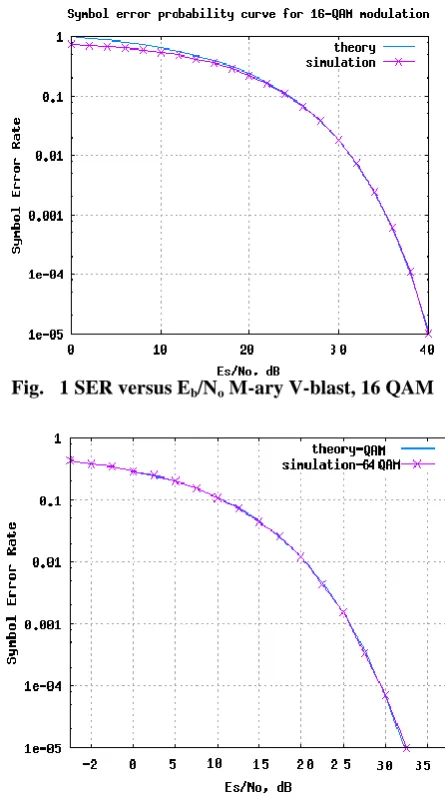 Fig.   1 SER versus Eb/No M-ary V-blast, 16 QAM  