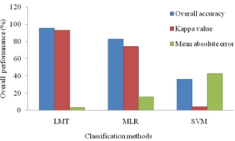 Fig. 3 Overall performance comparison for the LMT, MLR, andSVM classiﬁer on OAT scheme