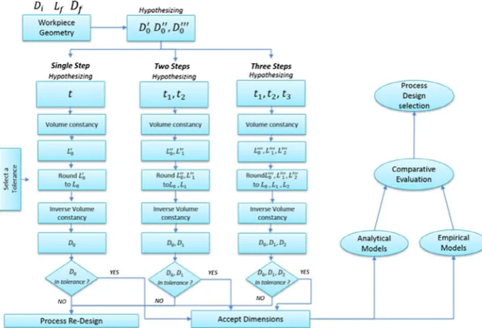 Figure 7. geometric modeling flowchart for single multi stage flow forming.