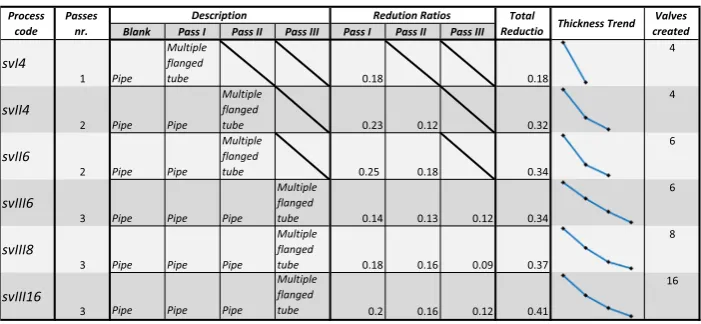 Table 2. Process variants description, number of stages (passes), reduction ratios and trends.