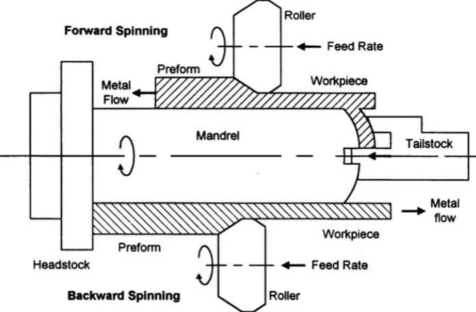 Figure 1. a schematic illustration of flow forming (chang et al., 1998).