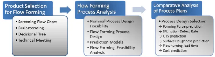Figure 2. flow forming feasibility methodology.