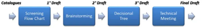 Figure 3. Product selection for flow forming methodology.